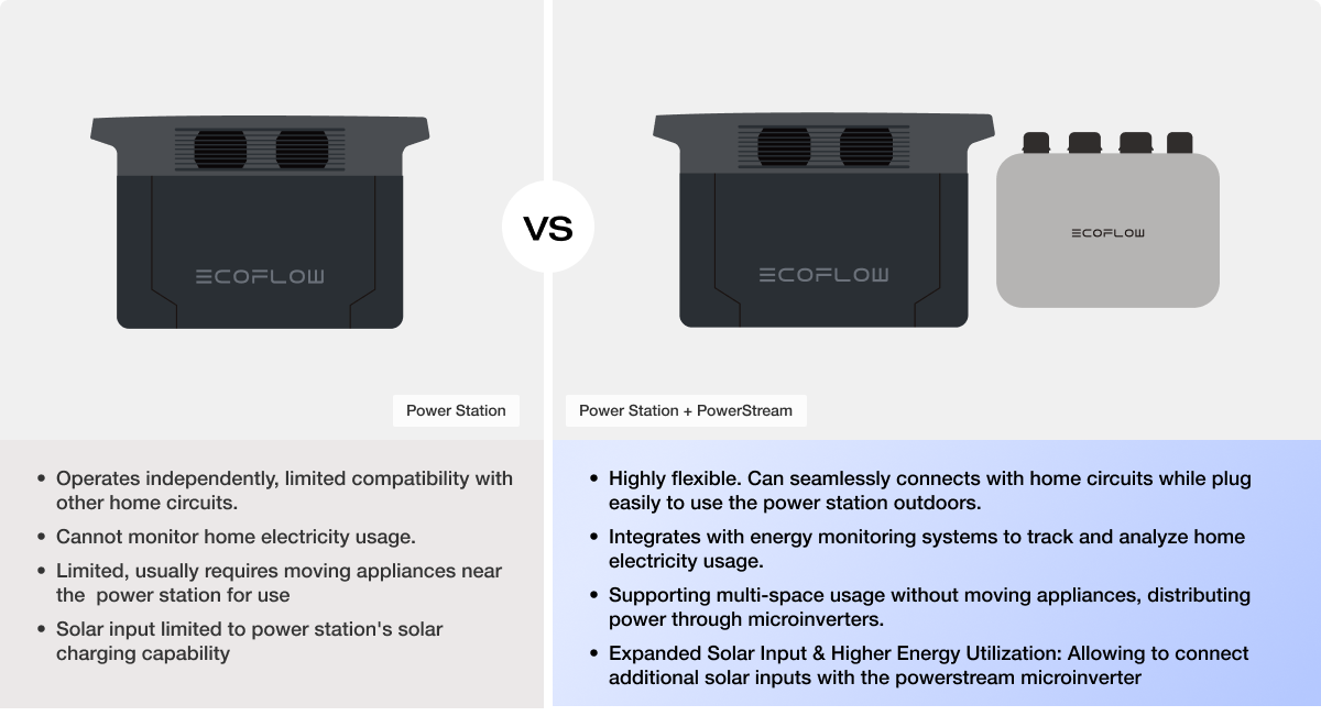 What Benefits Can EcoFlow PowerStream Bring to You?